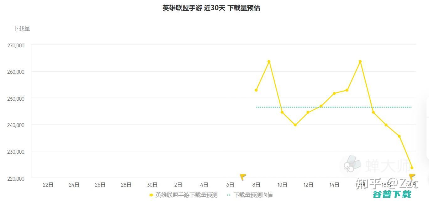 英雄联盟手游怎样下载? (英雄联盟手游s13什么时候结束)