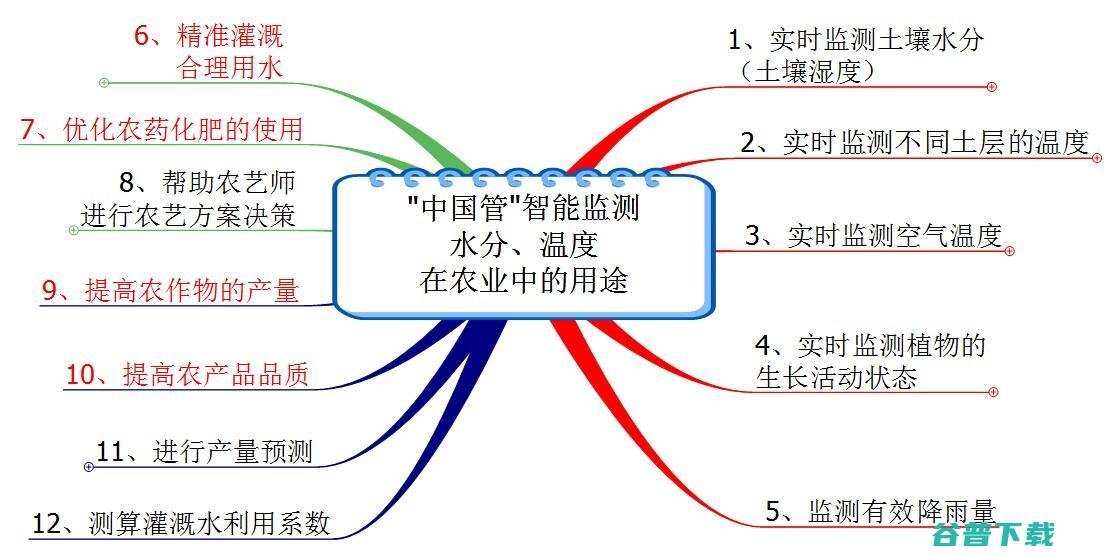 怎样经常使用多媒体