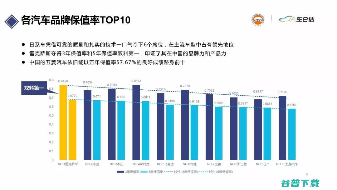 保值率按裸车还是落地