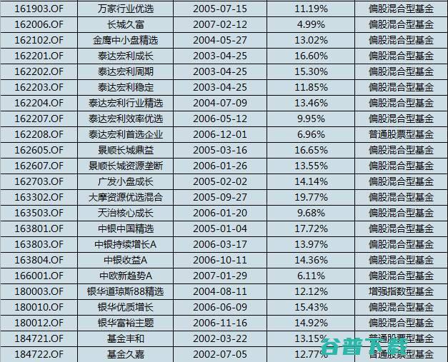 增长率排行榜