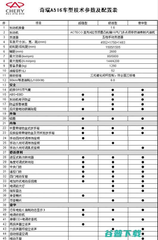 奇瑞a515油耗多少