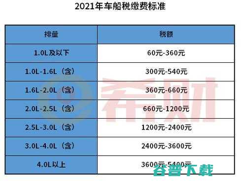 车船税一年多少钱啊