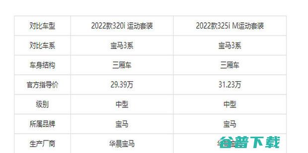 宝马320和325区别 (宝马320和320li有啥区别)