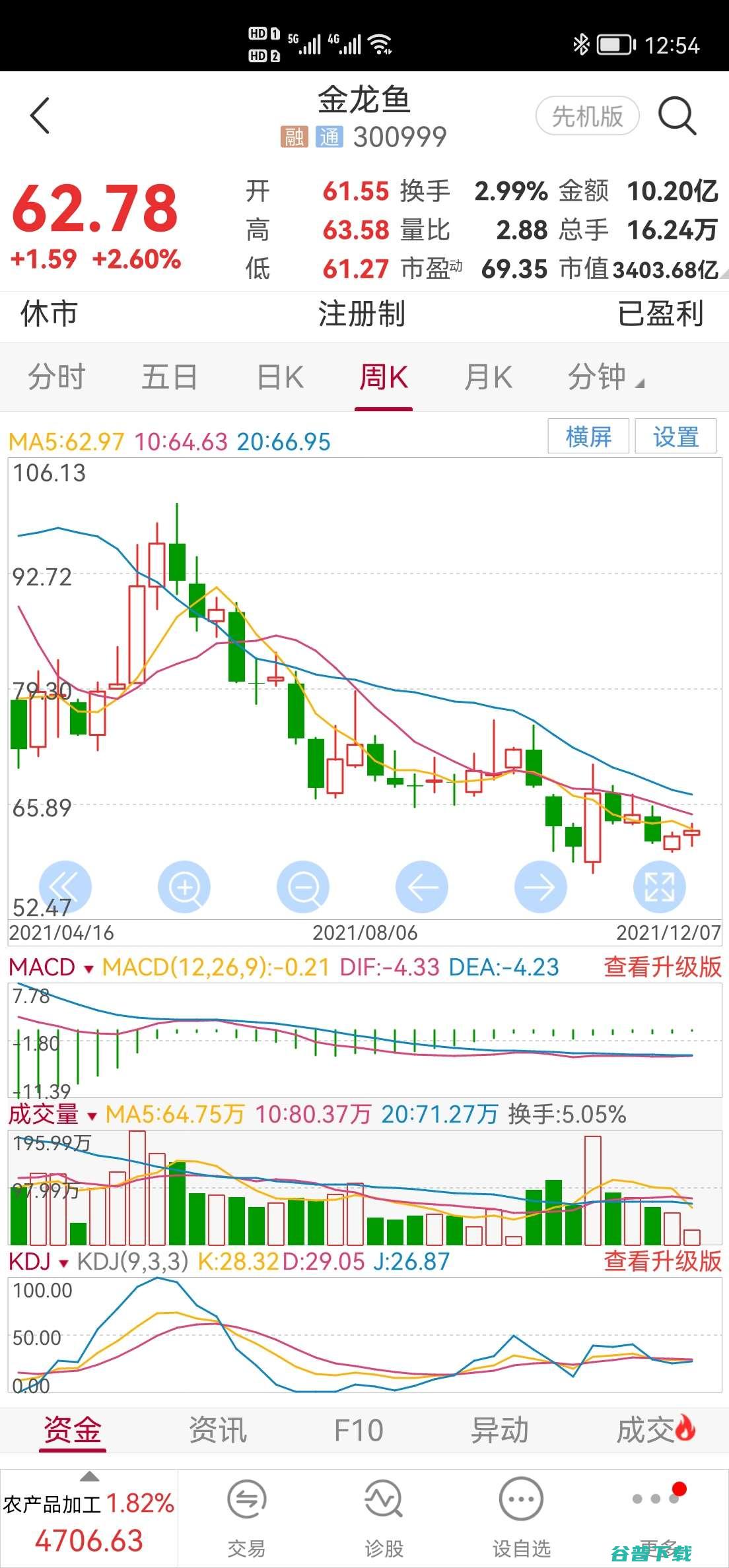 金龙鱼跌超8% 股价再创历史新低 (金龙鱼跌超10%创新低)