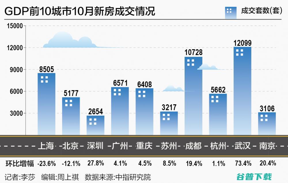 京沪环比下跌 广深仍下跌 6月一线市区二手房多少钱产生分化 (京沪0.7)