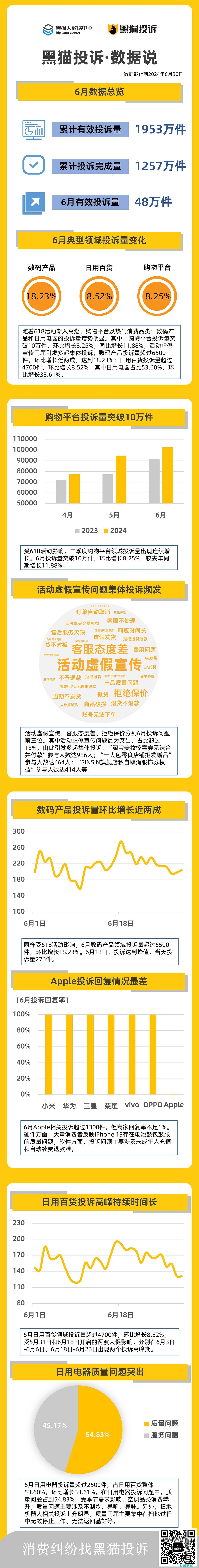 黑猫揭发6月数听说 优惠虚伪宣传疑问群体揭发频发 购物平台单月揭发量超10万 (黑猫事件)