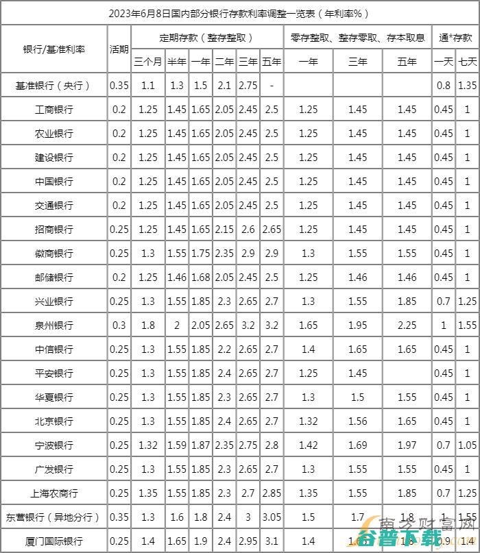 利息高 (利息高的银行排名最新)