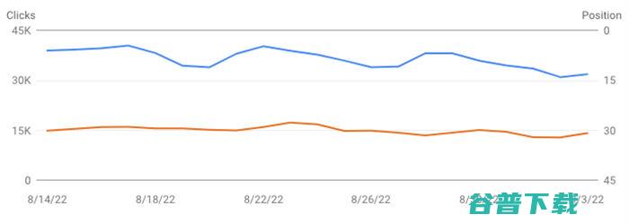 Google“有用内容”观察及应对 Google SEO SEO推广 第2张