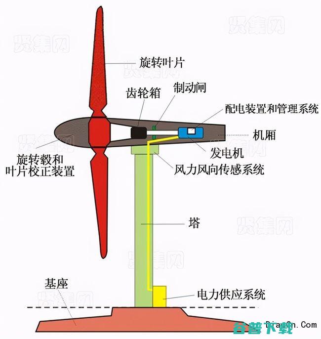 风力发电机安装哪个国家最牛