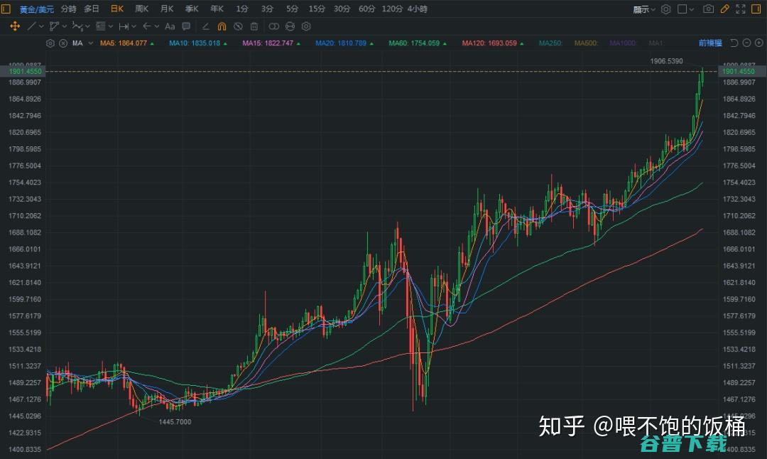 黄金价格持续走高原因是什么 黄金卖爆了每克已涨破600元 (黄金价格持续上涨)