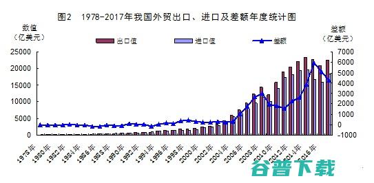 我国外贸数据表