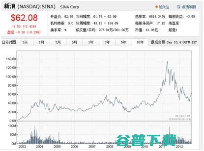 盘点互联网十大运营模式 腾讯 搜狐  360 百度 IT公司 互联网 好文分享 第5张