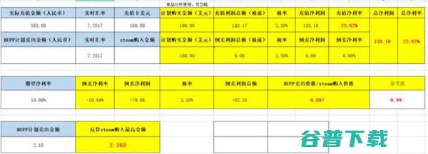 理性浅谈：副业兼职Steam搬砖是否靠谱 赚钱 副业 好文分享 第3张