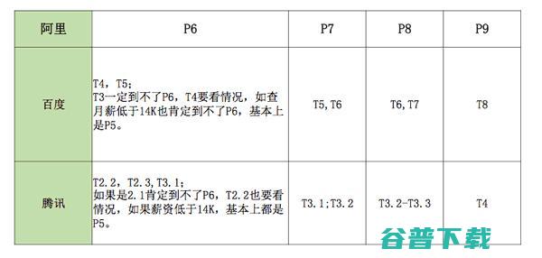 百度、腾讯和阿里内部的级别和薪资待遇是什么样的？ 腾讯 百度 IT职场 IT公司 好文分享 第5张