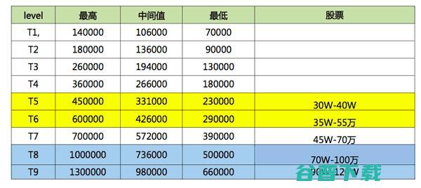 百度、腾讯和阿里内部的级别和薪资待遇是什么样的？ 腾讯 百度 IT职场 IT公司 好文分享 第3张