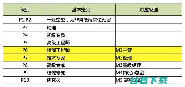 百度、腾讯和阿里内部的级别和薪资待遇是什么样的？ 腾讯 百度 IT职场 IT公司 好文分享 第1张