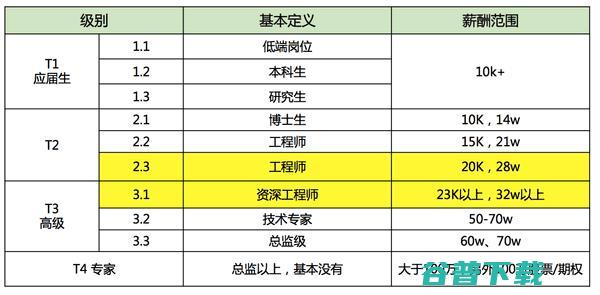 百度、腾讯和阿里内部的级别和薪资待遇是什么样的？ 腾讯 百度 IT职场 IT公司 好文分享 第4张