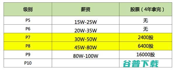 百度、腾讯和阿里内部的级别和薪资待遇是什么样的？ 腾讯 百度 IT职场 IT公司 好文分享 第2张