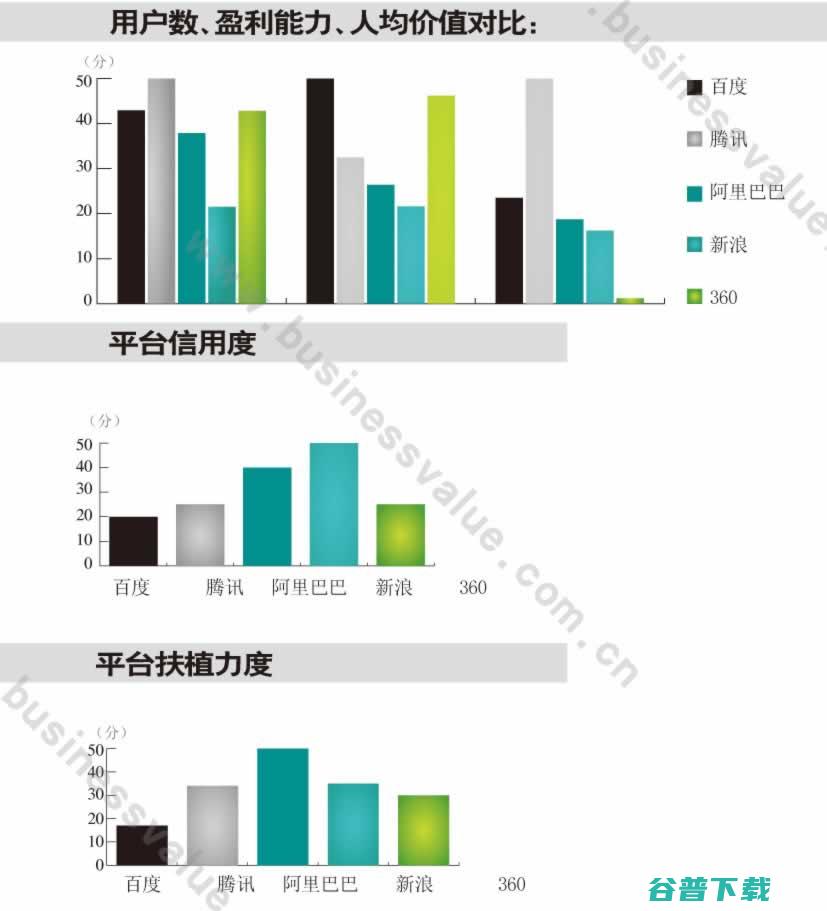 中国互联网五大势力竞争力报告 互联网 好文分享 第4张