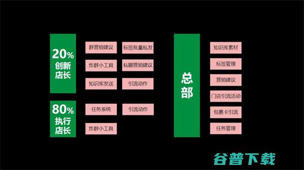 百果园如何通过私域赋能数千加盟店做线上增量？ 私域流量 营销 产品经理 好文分享 第5张