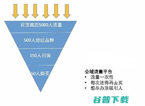 2019爆火黑话「私域流量」的本质和玩法 私域流量 互联网 好文分享 第6张