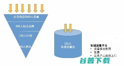 2019爆火黑话「私域流量」的本质和玩法 私域流量 互联网 好文分享 第7张