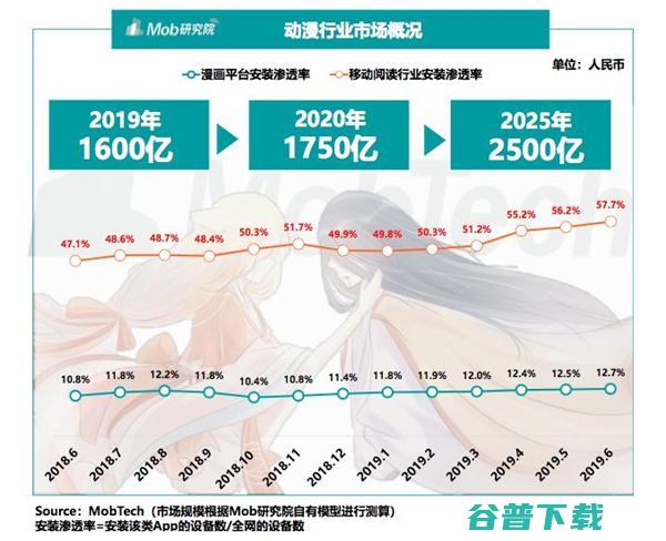 动漫行业市场概况