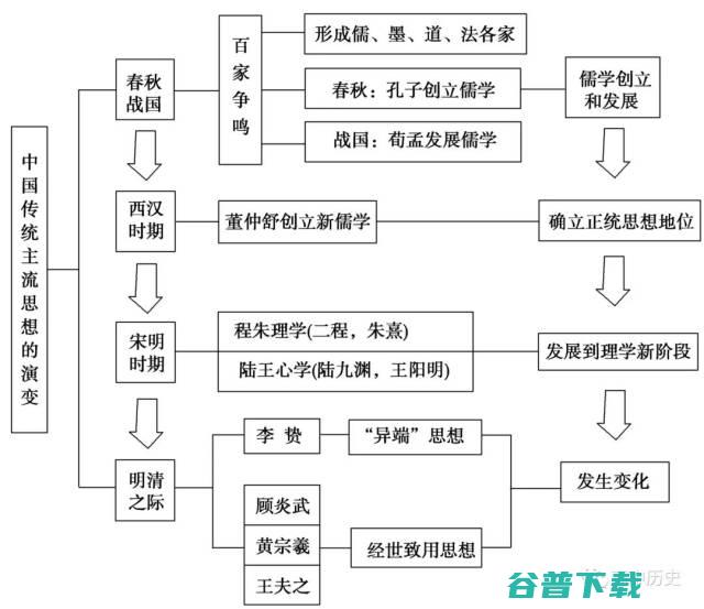 历史怎么做