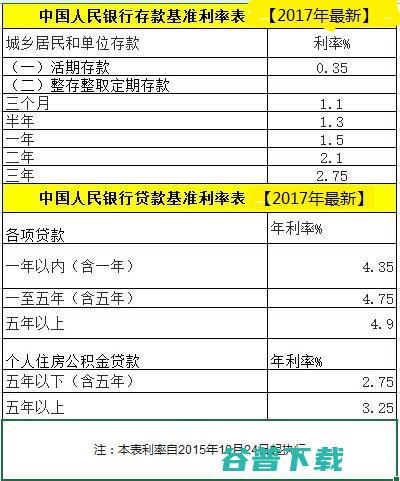 2017年银行贷款利率是多少