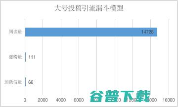 如何靠向大号投稿涨粉？ 移动互联网 第2张