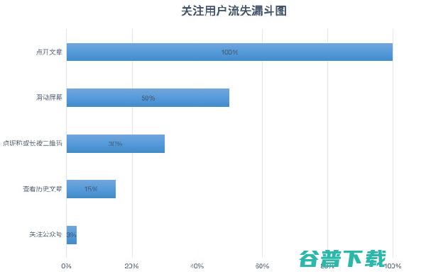 如何靠向大号投稿涨粉？ 移动互联网 第5张