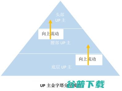 BiliBili如何运作UP主群体 移动互联网 第1张