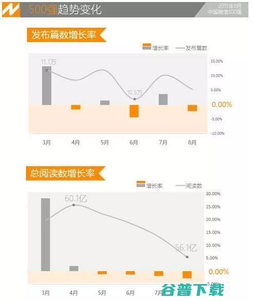 微信阅读数下降20％ (微信阅读数下降怎么办)