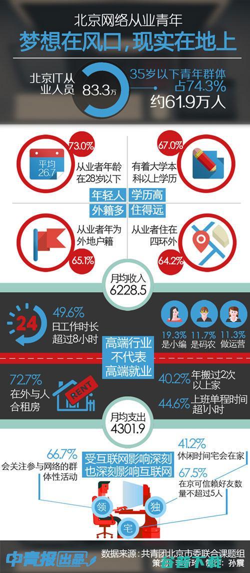 哭晕在厕所：60%的从业者月薪不到六千 IT业界 第2张