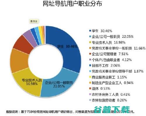 浅析网址导航类网站的前世今生 移动互联网 第3张