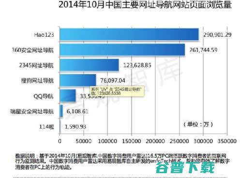 浅析网址导航类网站的前世今生 移动互联网 第2张