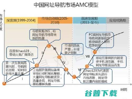 浅析网址导航类网站的前世今生 移动互联网 第1张