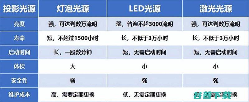 F7Pro投影仪4K画质和高配性能的极致体