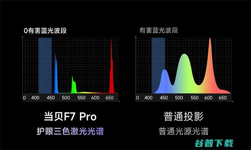 F7Pro投影仪4K画质和高配性能的极致体