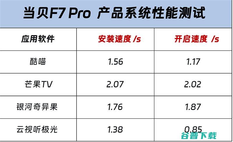 F7Pro投影仪4K画质和高配性能的极致体