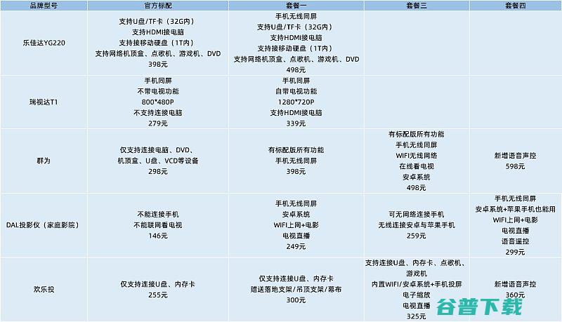 百元投影仪到底是不是智商税横评五款百元投影仪