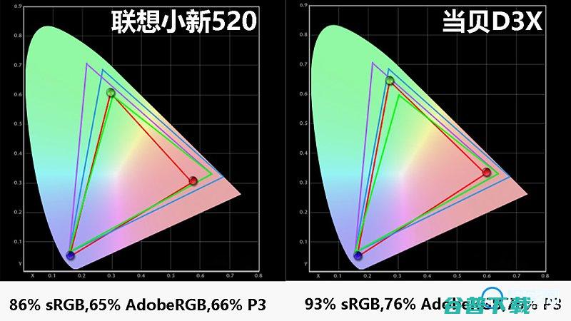 联想小新520和D3X哪个好?实测两款三千元价