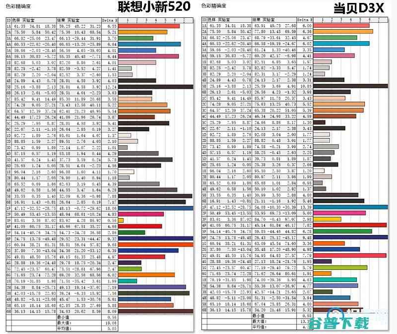 联想小新520和D3X哪个好?实测两款三千元价