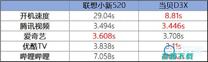 联想小新520和D3X哪个好?实测两款三千元价