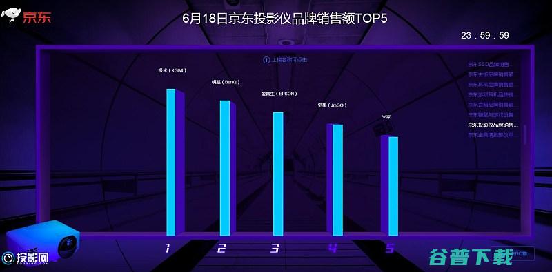 2018什么品牌投影最受欢迎欢迎了解投影仪品牌TO