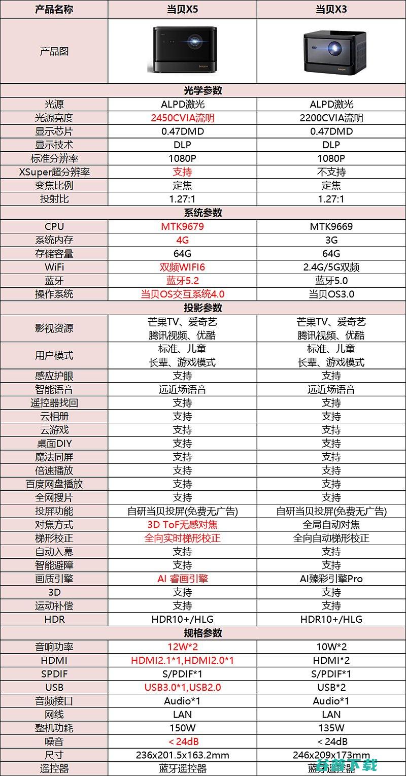 当贝X5和X3有什么区别当贝X5对比X3有什么提升当