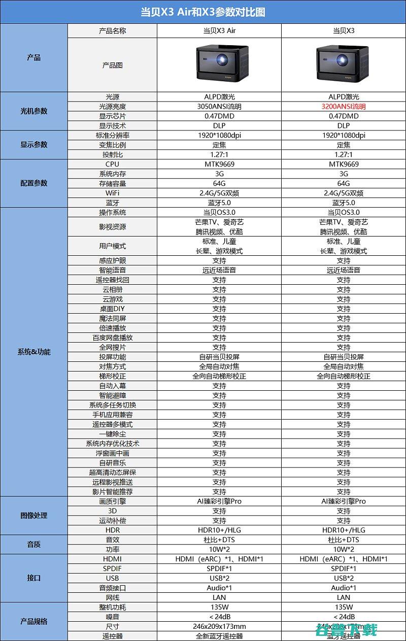 当贝X3Air和X3有什么区别全面分析当贝X3Air对比