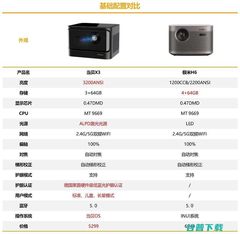 当贝X3和极米H6实测对比全方面横评对比激光和LE