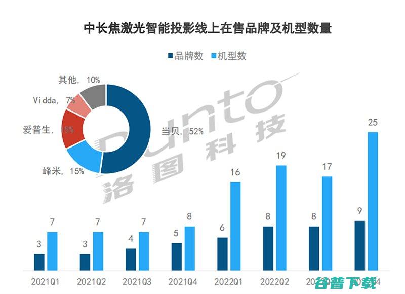 成为热门投影设备当贝X系列激光投影登顶各电商