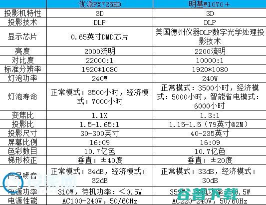 优派PX725HD与明基W1070对比哪款好谁更值得买优